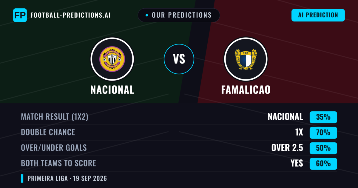 Our Predictions: Nacional vs Famalicao — Famalicao — Win (47%); under 2.5; Both teams to score: Yes