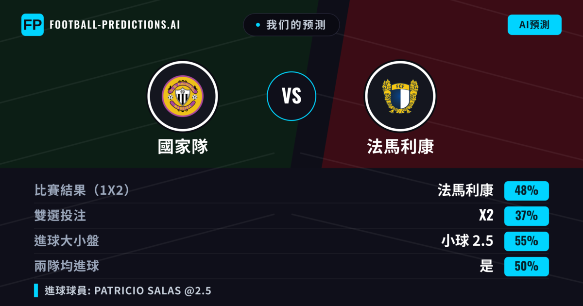我们的预测: 國家隊 對 法馬利康 — 法馬利康 — 勝 (47%); 小球 2.5; 有進球