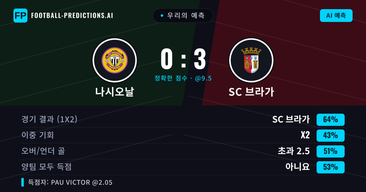 우리의 예측: 나시오날 vs SC 브라가 — SC 브라가 — 승리 (60%); 초과 2.5; 양팀 모두 득점: 아니오