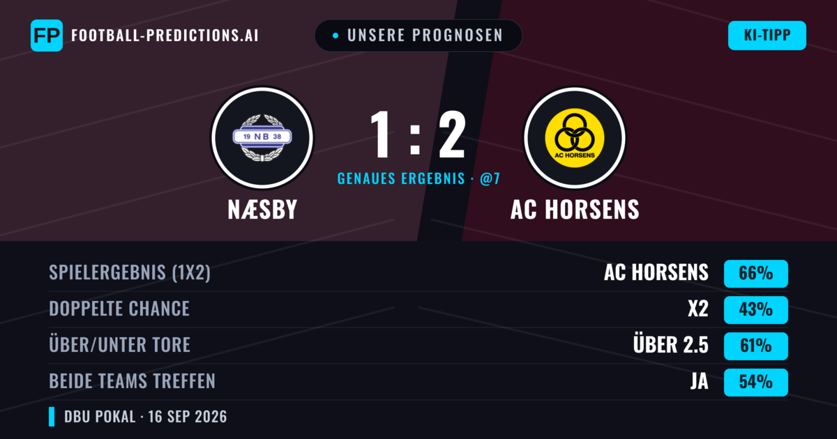 Unsere Prognosen: Næsby vs AC Horsens — AC Horsens — Sieg (65%); Über 2.5; Beide treffen: Ja