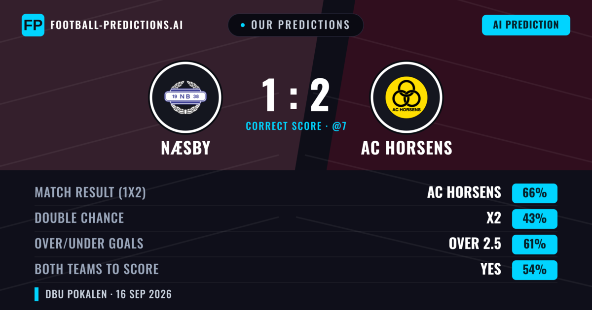 Our Predictions: Næsby vs AC Horsens — AC Horsens — Win (65%); over 2.5; Both teams to score: Yes