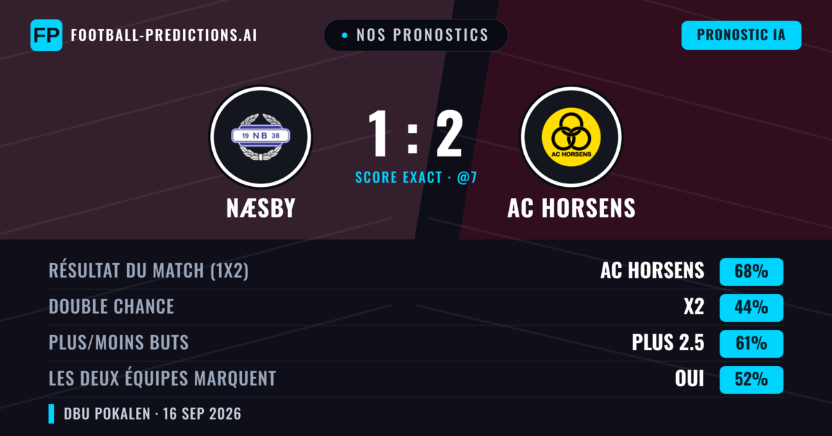 Nos pronostics: Næsby vs AC Horsens — AC Horsens — Victoire (65%); Plus 2.5; Les deux marquent : Oui
