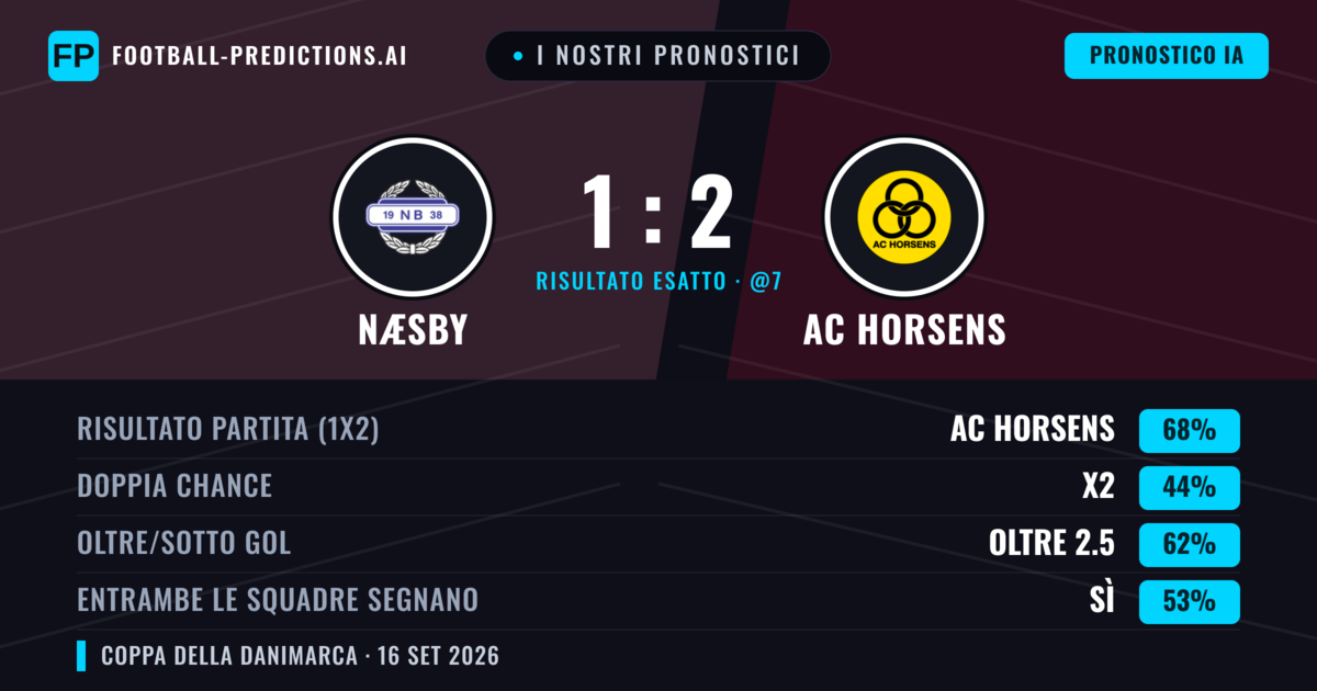 I nostri pronostici: Næsby vs AC Horsens — AC Horsens — Vince (65%); Oltre 2.5; Entrambe segnano: Sì