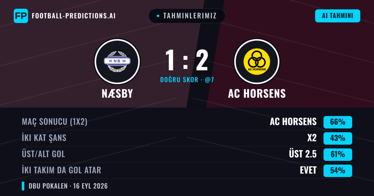 Tahminlerimiz: Næsby vs AC Horsens — AC Horsens — Kazanmak (65%); Üst 2.5; İki taraf da gol atar: Evet
