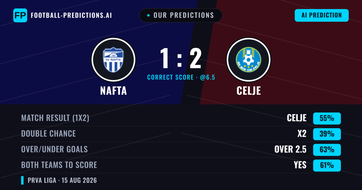 Our Predictions: Nafta vs Celje — Celje — Win (51%); over 2.5; Both teams to score: Yes