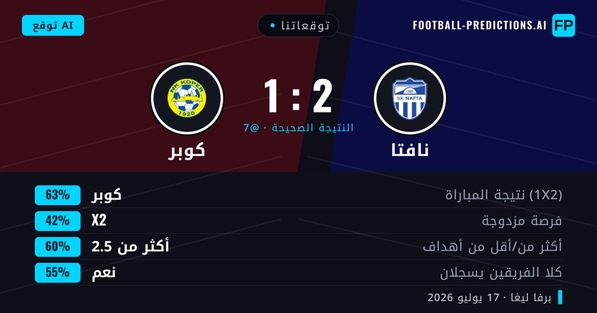 توقعاتنا: نافتا ضد كوبر — كوبر — فوز (63%); أكثر من 2.5; هدفين أو أكثر