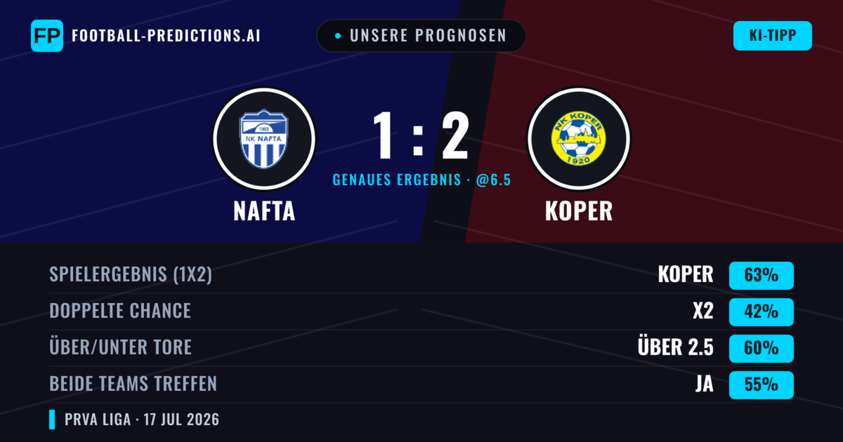Unsere Prognosen: Nafta vs Koper — Koper — Sieg (63%); Über 2.5; Beide treffen: Ja