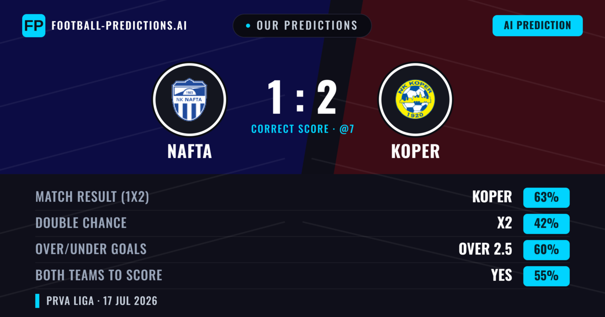 Our Predictions: Nafta vs Koper — Koper — Win (63%); over 2.5; Both teams to score: Yes