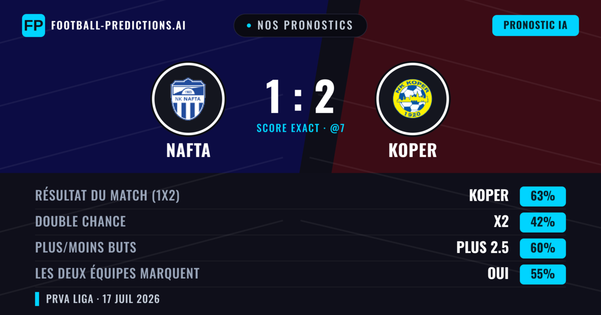 Nos pronostics: Nafta vs Koper — Koper — Victoire (63%); Plus 2.5; Les deux marquent : Oui