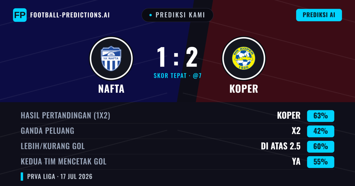 Prediksi kami: Nafta vs Koper — Koper — Menang (63%); Lebih 2.5; Kedua tim mencetak gol: Ya