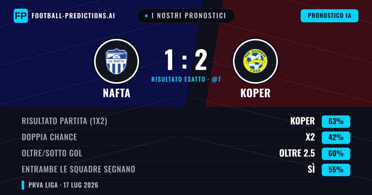 I nostri pronostici: Nafta vs Koper — Koper — Vince (63%); Oltre 2.5; Entrambe segnano: Sì