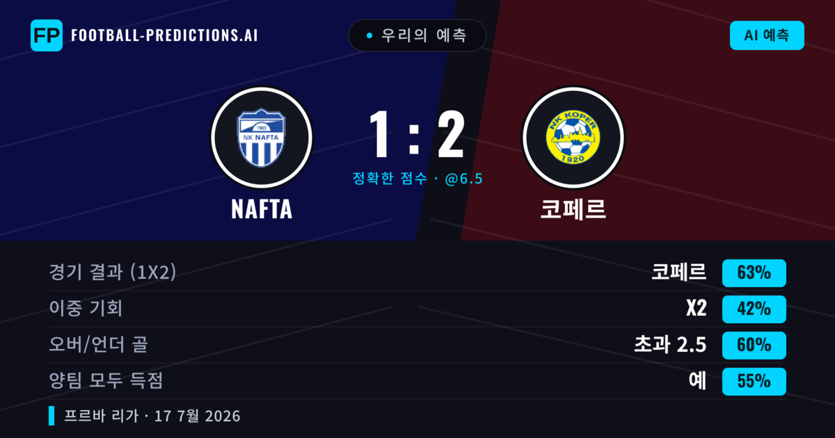우리의 예측: Nafta vs 코페르 — 코페르 — 승리 (63%); 초과 2.5; 양팀 모두 득점: 예
