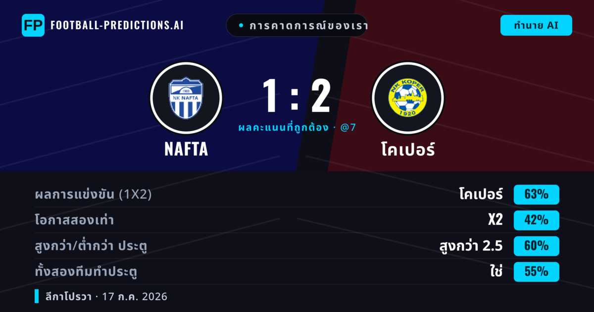 การคาดการณ์ของเรา: Nafta vs โคเปอร์ — โคเปอร์ — ชนะ (63%); เกิน 2.5; ทั้งสองทีมทำประตู: ใช่