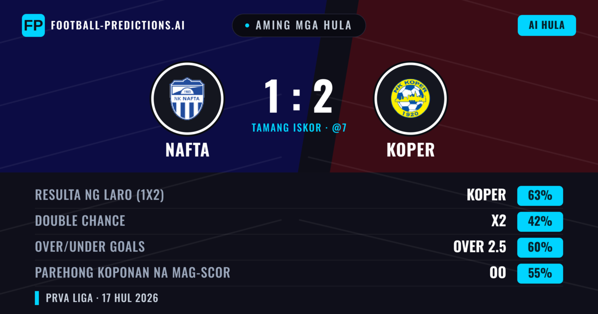 Aming mga hula: Nafta vs Koper — Koper — Manalo (63%); Over 2.5; Parehong magbubuo: Oo