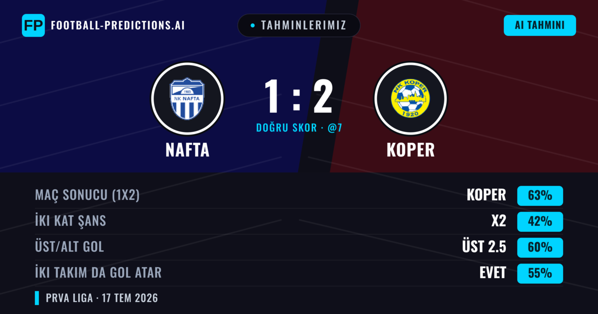 Tahminlerimiz: Nafta vs Koper — Koper — Kazanmak (63%); Üst 2.5; İki taraf da gol atar: Evet