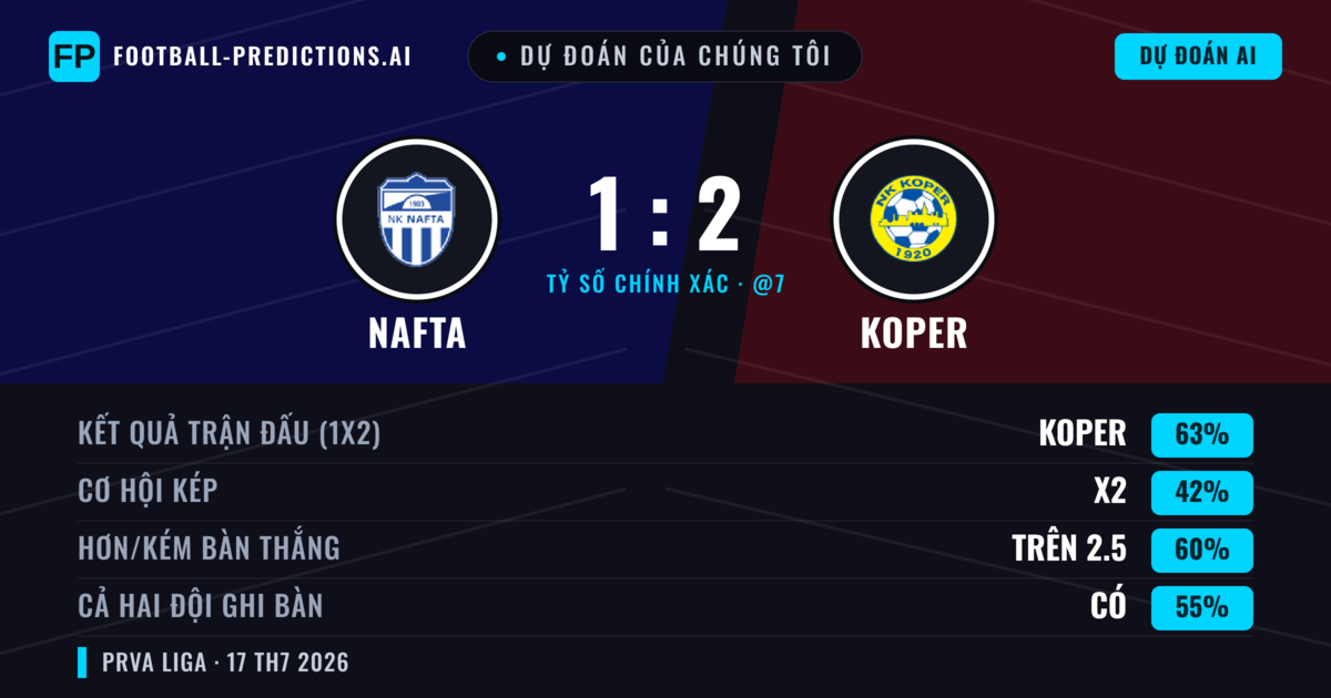 Dự đoán của chúng tôi: Nafta vs Koper — Koper — Thắng (63%); Hơn 2.5; Cả hai ghi bàn: Có