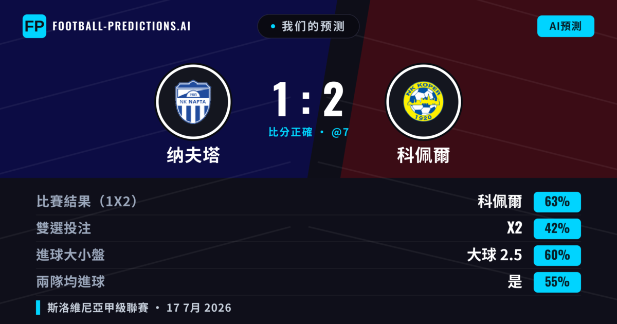 我们的预测: 纳夫塔 對 科佩爾 — 科佩爾 — 勝 (63%); 大球 2.5; 有進球