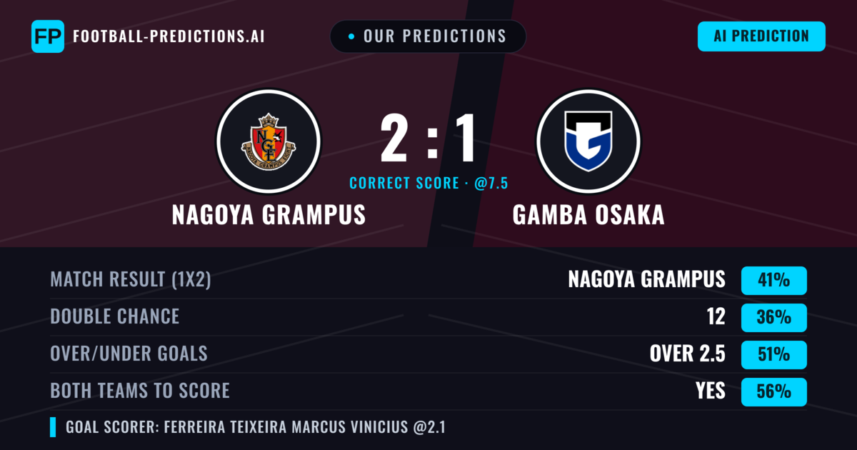 Our Predictions: Nagoya Grampus vs Gamba Osaka — Nagoya Grampus — Win (43%); over 2.5; Both teams to score: Yes