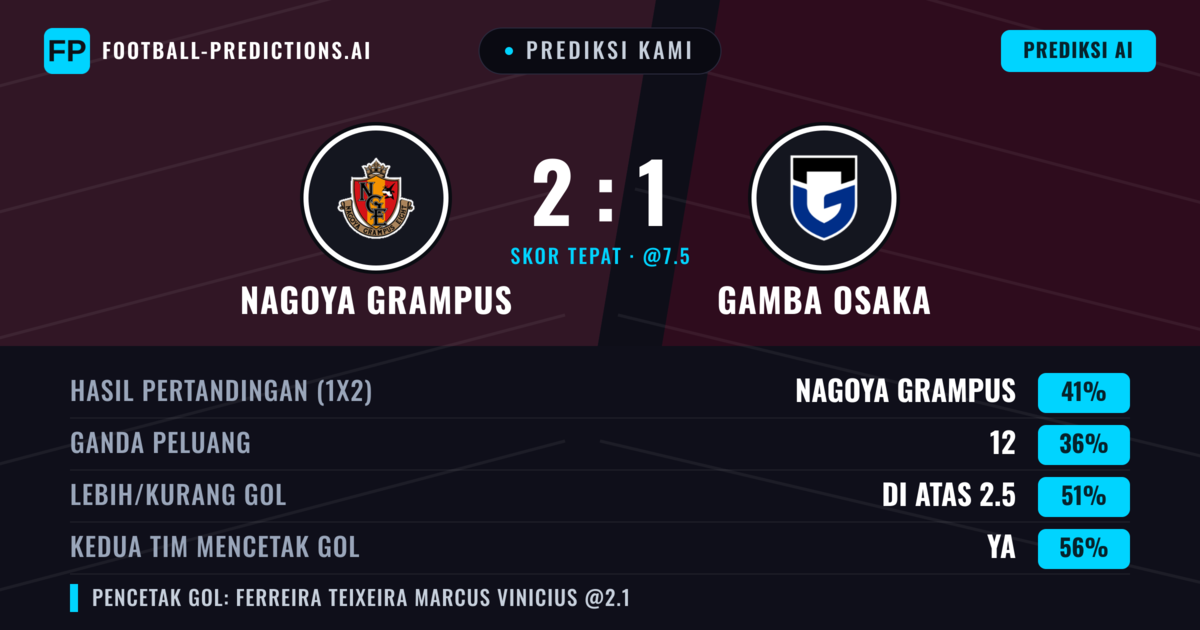 Prediksi kami: Nagoya Grampus vs Gamba Osaka — Nagoya Grampus — Menang (43%); Lebih 2.5; Kedua tim mencetak gol: Ya