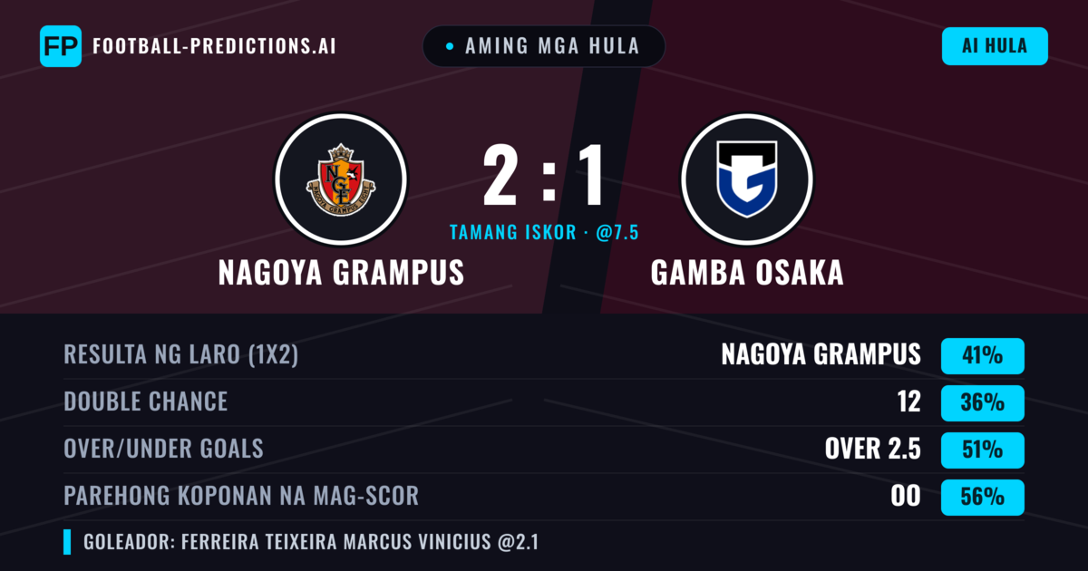 Aming mga hula: Nagoya Grampus vs Gamba Osaka — Nagoya Grampus — Manalo (43%); Over 2.5; Parehong magbubuo: Oo