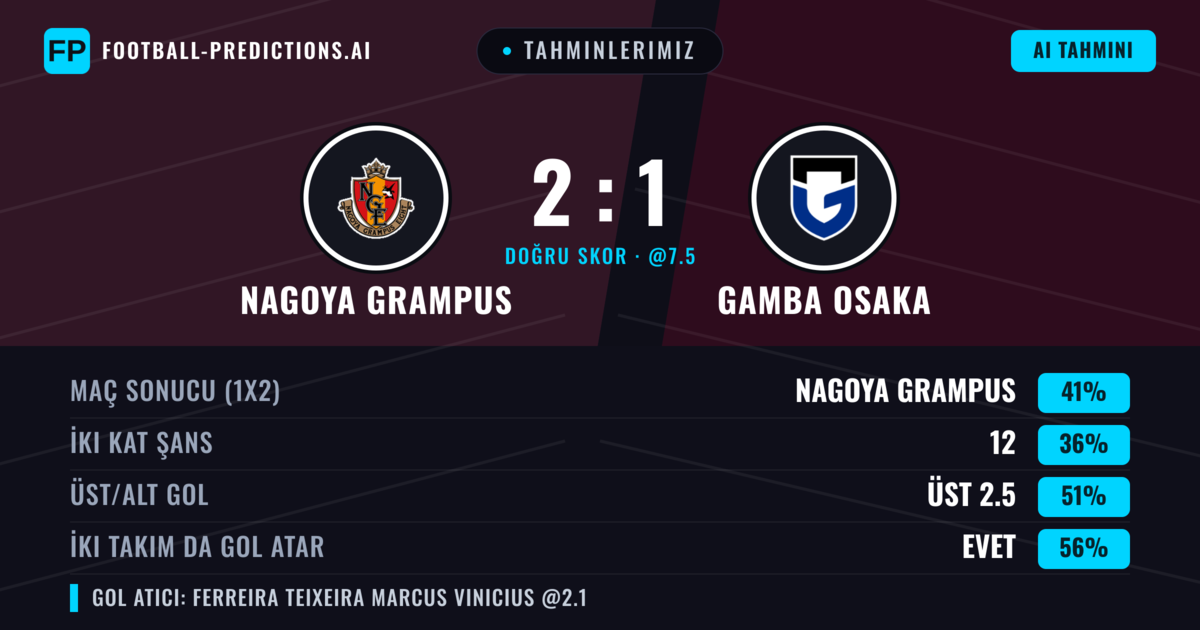 Tahminlerimiz: Nagoya Grampus vs Gamba Osaka — Nagoya Grampus — Kazanmak (43%); Üst 2.5; İki taraf da gol atar: Evet