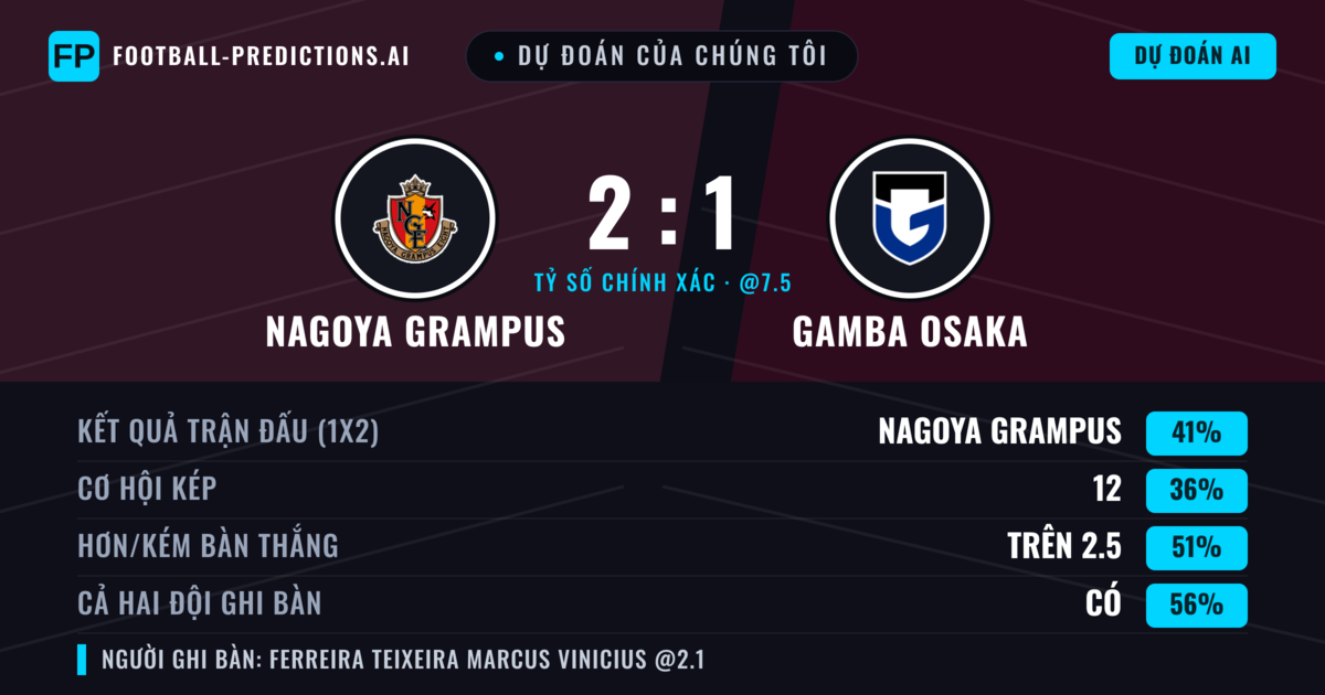 Dự đoán của chúng tôi: Nagoya Grampus vs Gamba Osaka — Nagoya Grampus — Thắng (43%); Hơn 2.5; Cả hai ghi bàn: Có