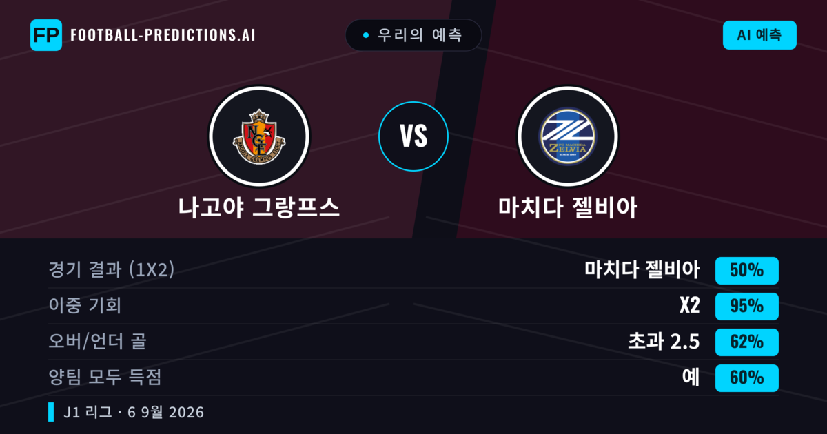 우리의 예측: 나고야 그랑프스 vs 마치다 젤비아 — 무승부 (50%); 초과 2.5; 양팀 모두 득점: 예