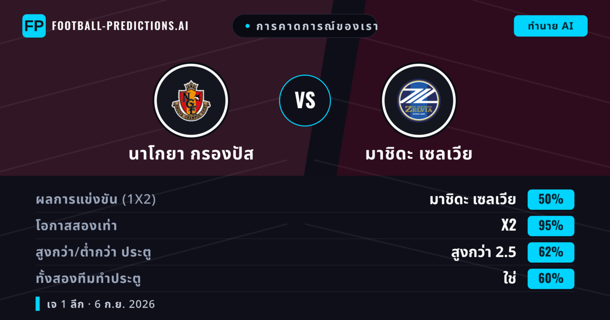 การคาดการณ์ของเรา: นาโกยา กรองปัส vs มาชิดะ เซลเวีย — เสมอ (50%); เกิน 2.5; ทั้งสองทีมทำประตู: ใช่