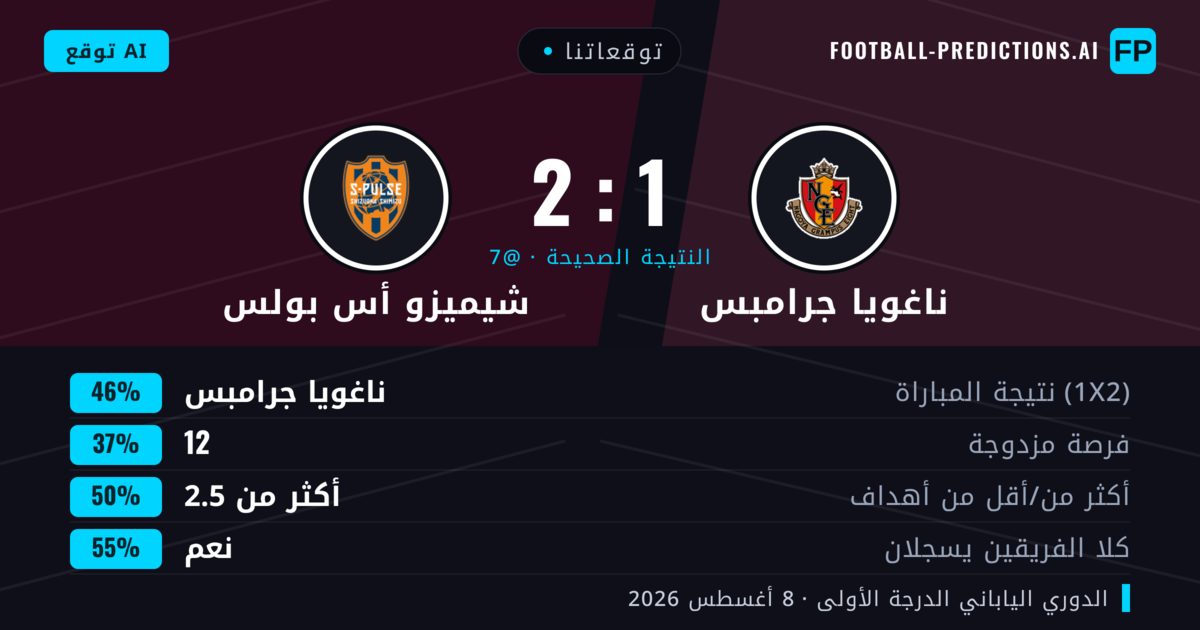 توقعاتنا: ناغويا جرامبس ضد شيميزو أس بولس — ناغويا جرامبس — فوز (47%); أكثر من 2.5; هدفين أو أكثر