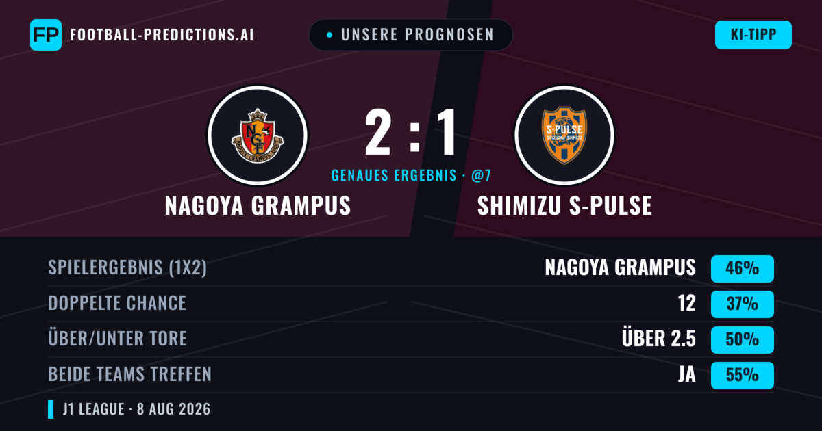 Unsere Prognosen: Nagoya Grampus vs Shimizu S-Pulse — Nagoya Grampus — Sieg (47%); Über 2.5; Beide treffen: Ja