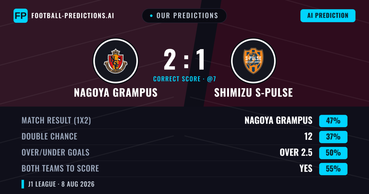 Our Predictions: Nagoya Grampus vs Shimizu S-pulse — Nagoya Grampus — Win (47%); over 2.5; Both teams to score: Yes