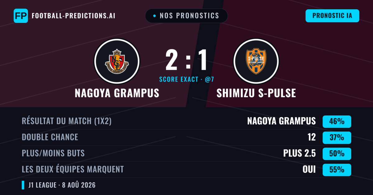 Nos pronostics: Nagoya Grampus vs Shimizu S-Pulse — Nagoya Grampus — Victoire (47%); Plus 2.5; Les deux marquent : Oui