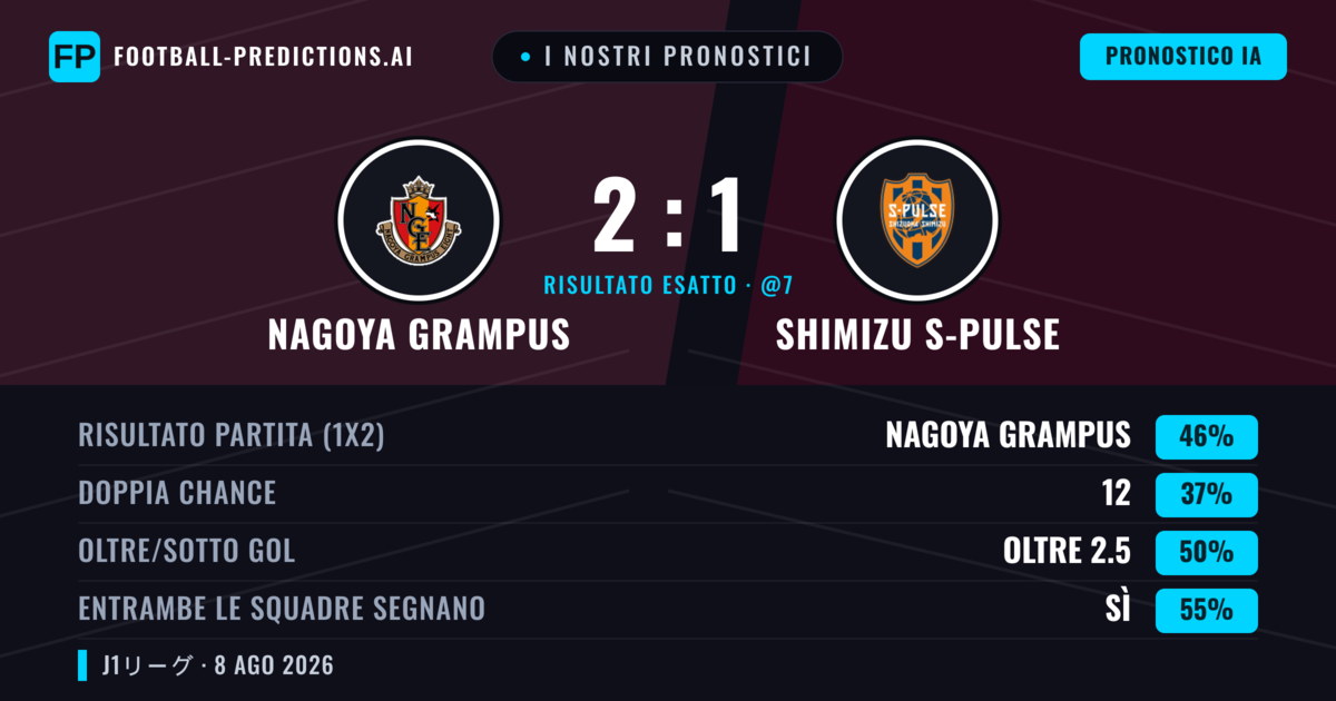 I nostri pronostici: Nagoya Grampus vs Shimizu S-Pulse — Nagoya Grampus — Vince (47%); Oltre 2.5; Entrambe segnano: Sì