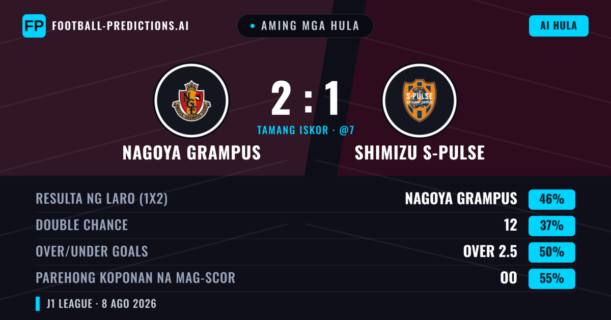 Aming mga hula: Nagoya Grampus vs Shimizu S-Pulse — Nagoya Grampus — Manalo (47%); Over 2.5; Parehong magbubuo: Oo