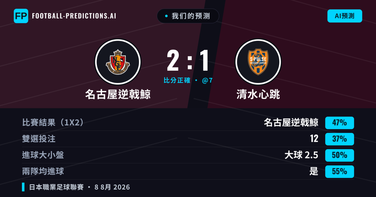 我们的预测: 名古屋逆戟鯨 對 清水心跳 — 名古屋逆戟鯨 — 勝 (47%); 大球 2.5; 有進球