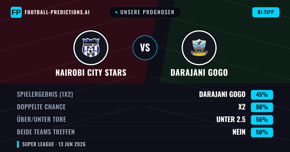 Unsere Prognosen: Nairobi City Stars vs Darajani Gogo — Unentschieden (45%); Unter 2.5; Beide treffen: Nein