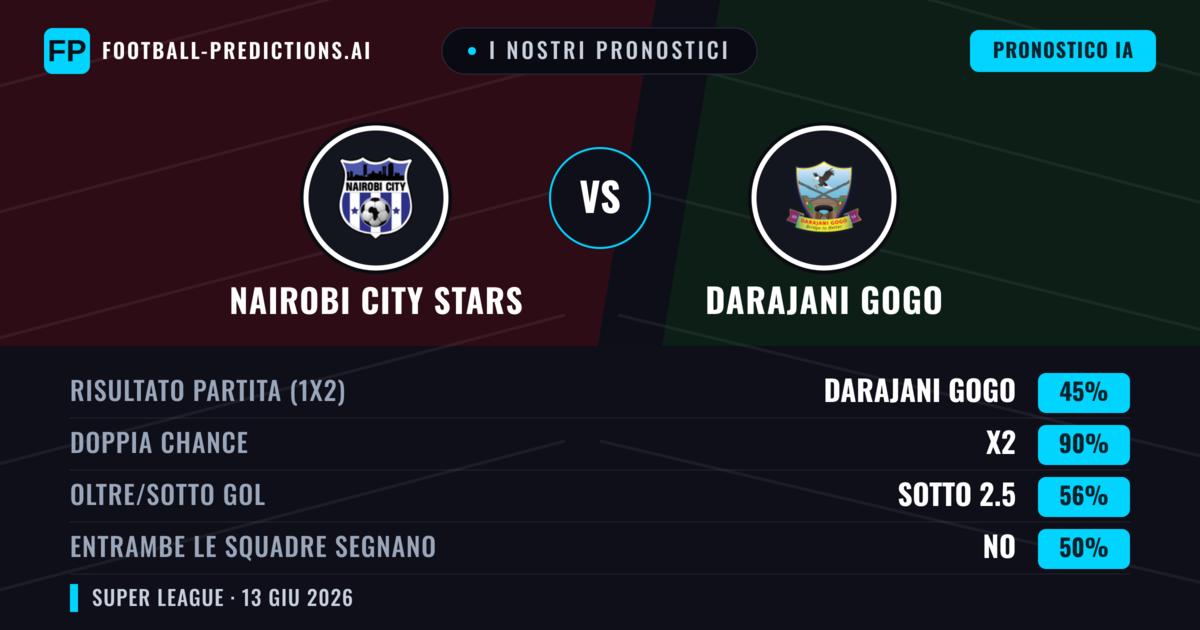 I nostri pronostici: Nairobi City Stars vs Darajani Gogo — Pareggio (45%); Sotto 2.5; Entrambe segnano: No