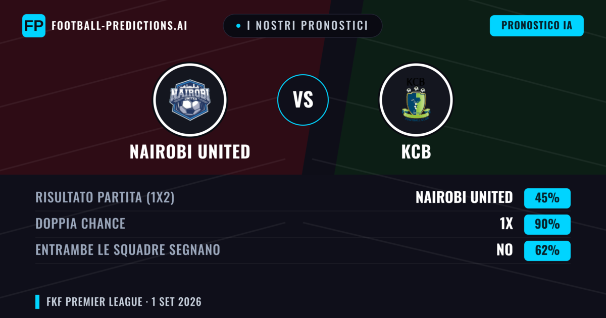 I nostri pronostici: Nairobi United vs KCB — Pareggio (45%); Entrambe segnano: No