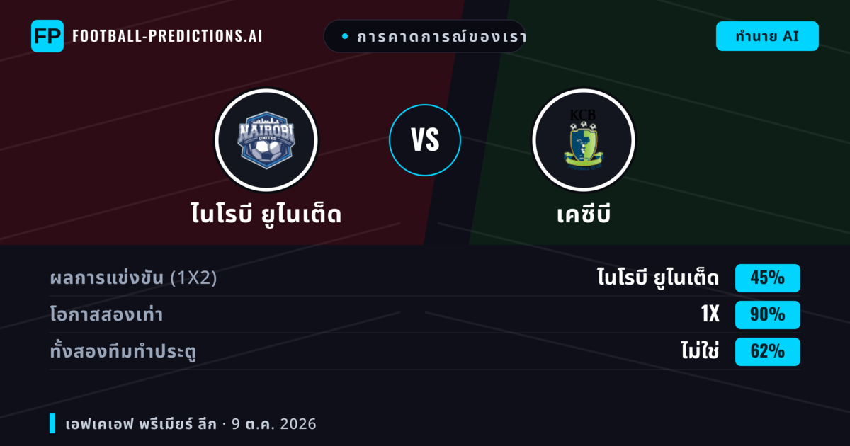 การคาดการณ์ของเรา: ไนโรบี ยูไนเต็ด vs เคซีบี — เสมอ (45%); ทั้งสองทีมทำประตู: ไม่ใช่