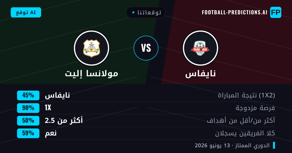 توقعاتنا: نايفاس ضد مولانسا إليت — تعادل (45%); أكثر من 2.5; هدفين أو أكثر