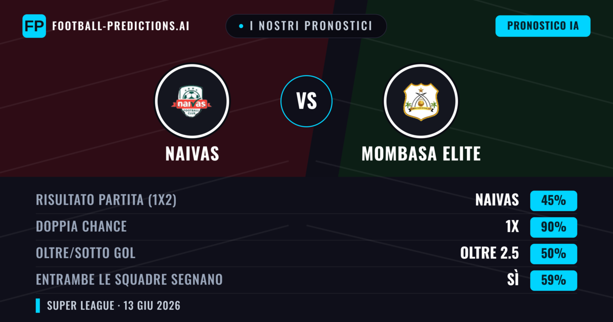 I nostri pronostici: Naivas vs Mombasa Elite — Pareggio (45%); Oltre 2.5; Entrambe segnano: Sì