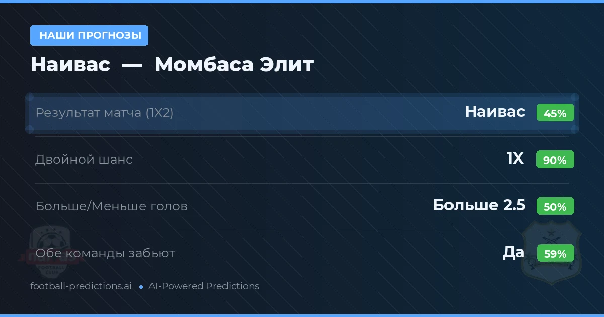 Наши прогнозы: Наивас против Момбаса Элит