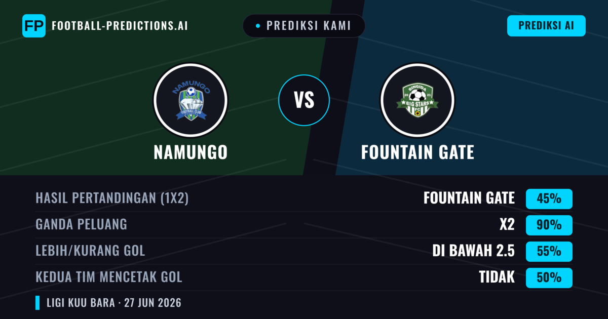 Prediksi kami: Namungo vs Fountain Gate — Namungo — Menang (55%); Kurang 2.5; Kedua tim mencetak gol: Tidak