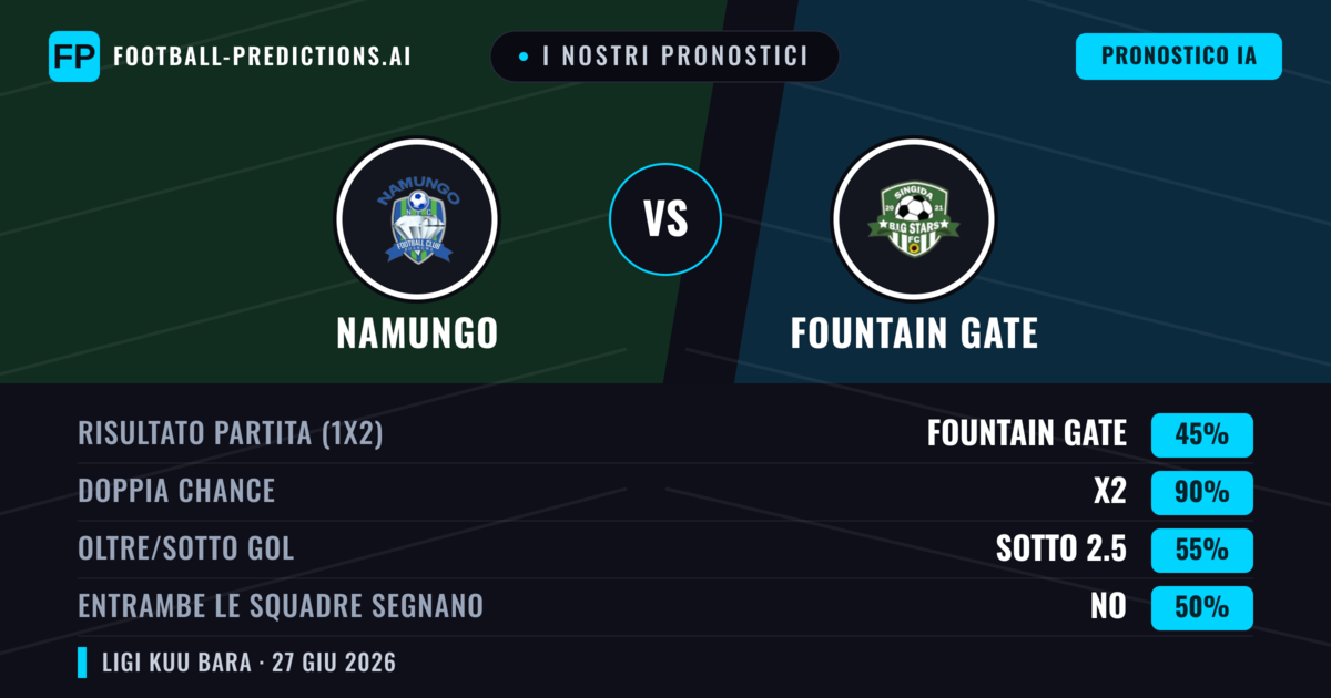 I nostri pronostici: Namungo vs Fountain Gate — Namungo — Vince (55%); Sotto 2.5; Entrambe segnano: No