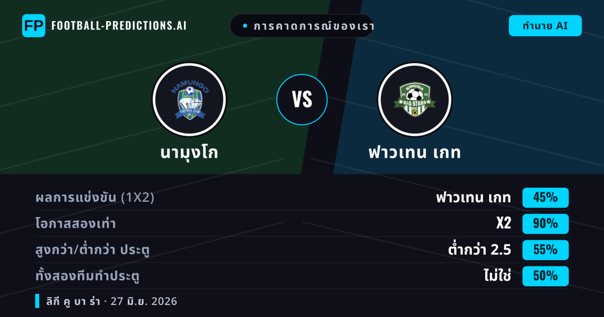 การคาดการณ์ของเรา: นามุงโก vs ฟาวเทน เกท — นามุงโก — ชนะ (55%); ต่ำกว่า 2.5; ทั้งสองทีมทำประตู: ไม่ใช่