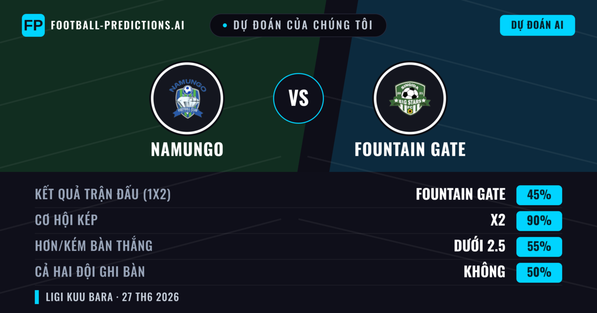Dự đoán của chúng tôi: Namungo vs Fountain Gate — Namungo — Thắng (55%); Ít hơn 2.5; Cả hai ghi bàn: Không