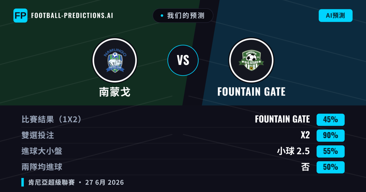 我们的预测: 南蒙戈 對  Fountain Gate — 南蒙戈 — 勝 (55%); 小球 2.5; 無進球