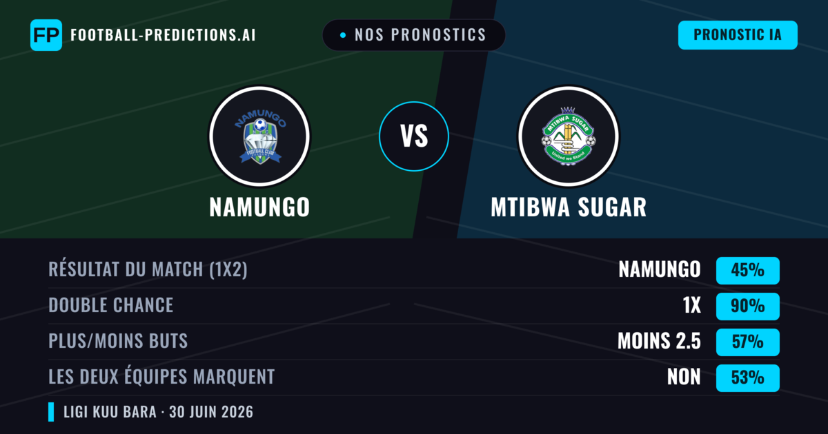Nos pronostics: Namungo vs Mtibwa Sugar — Namungo — Victoire (55%); Moins 2.5; Les deux marquent : Non