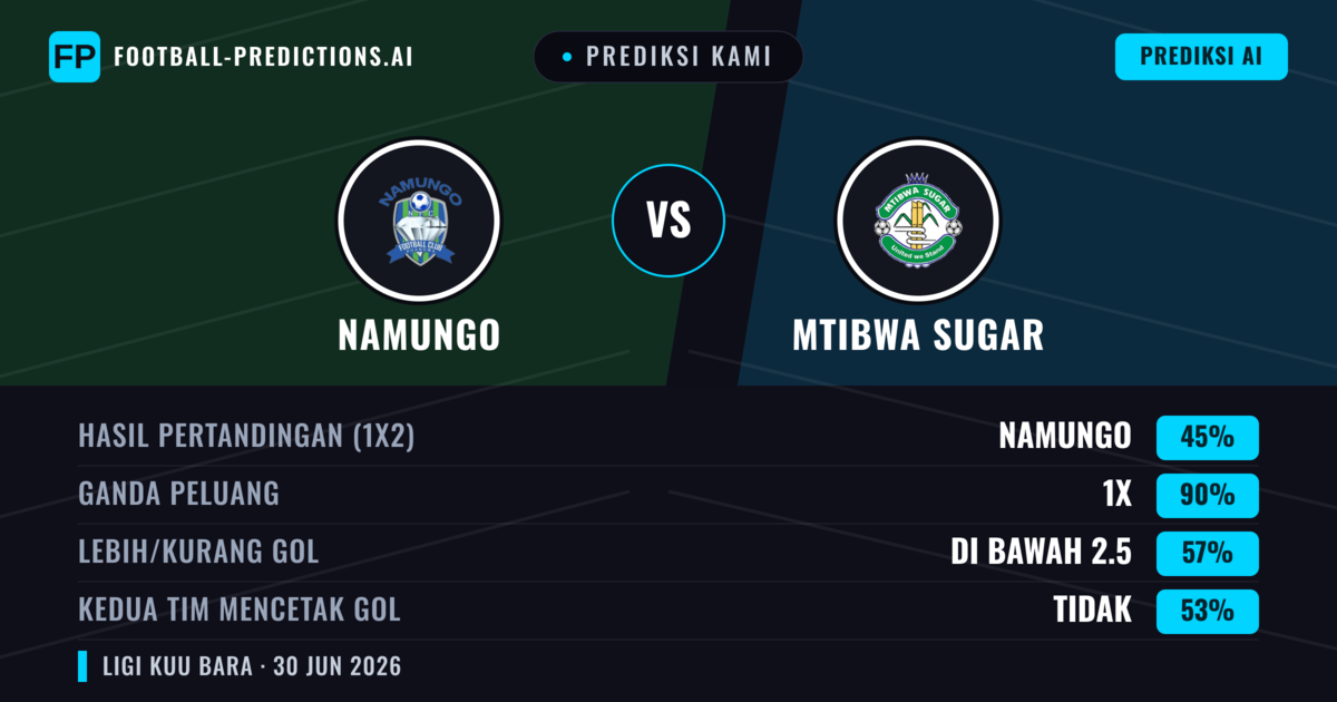 Prediksi kami: Namungo vs Mtibwa Sugar — Namungo — Menang (55%); Kurang 2.5; Kedua tim mencetak gol: Tidak