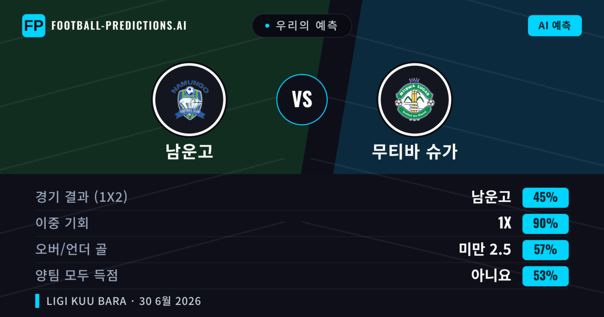 우리의 예측: 남운고 vs 무티바 슈가 — 무승부 (45%); 미만 2.5; 양팀 모두 득점: 아니오